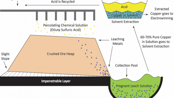 Processing Of Copper